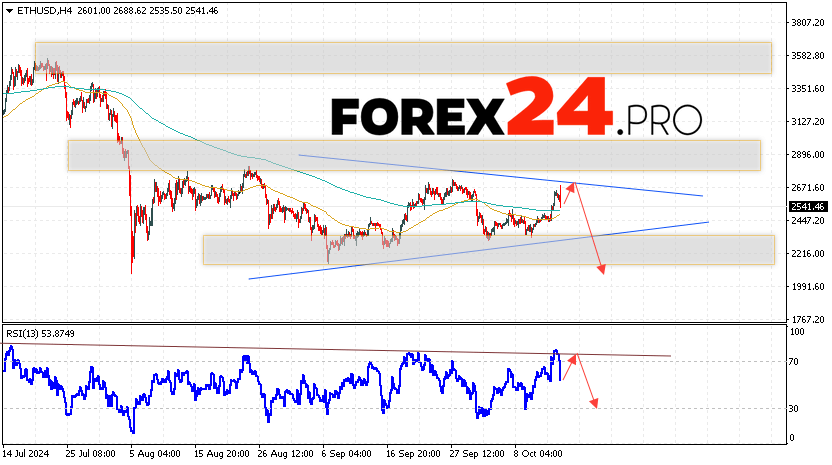 Ethereum Forecast and Analysis for October 16, 2024