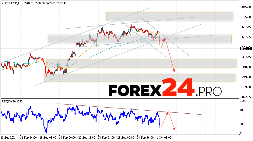 Ethereum Forecast and Analysis for October 2, 2024