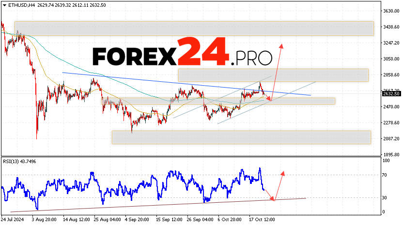 Ethereum Forecast and Analysis for October 23, 2024