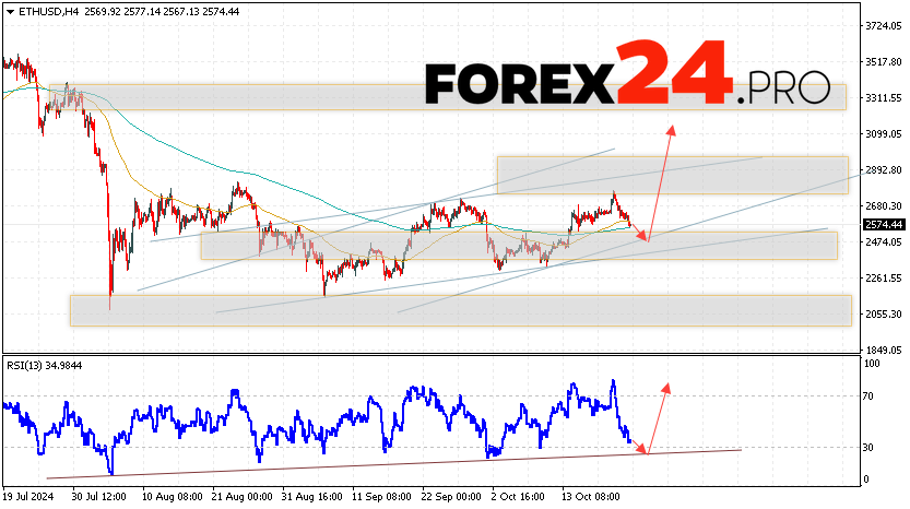 Ethereum Forecast and Analysis for October 24, 2024