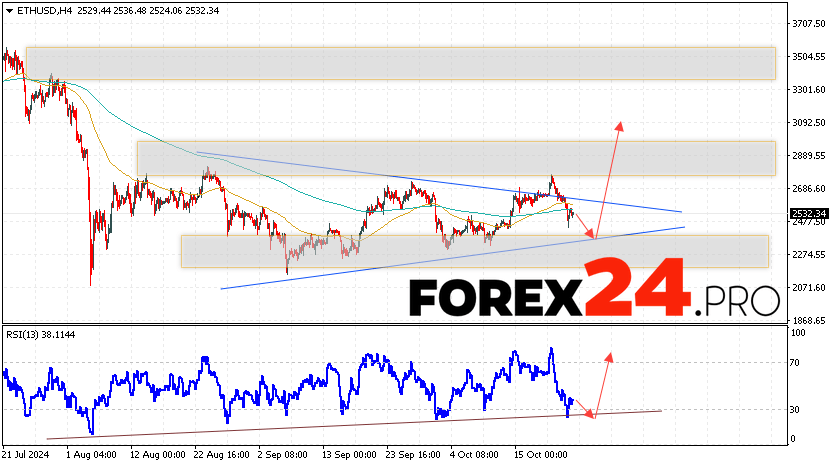 Ethereum Forecast and Analysis for October 25, 2024