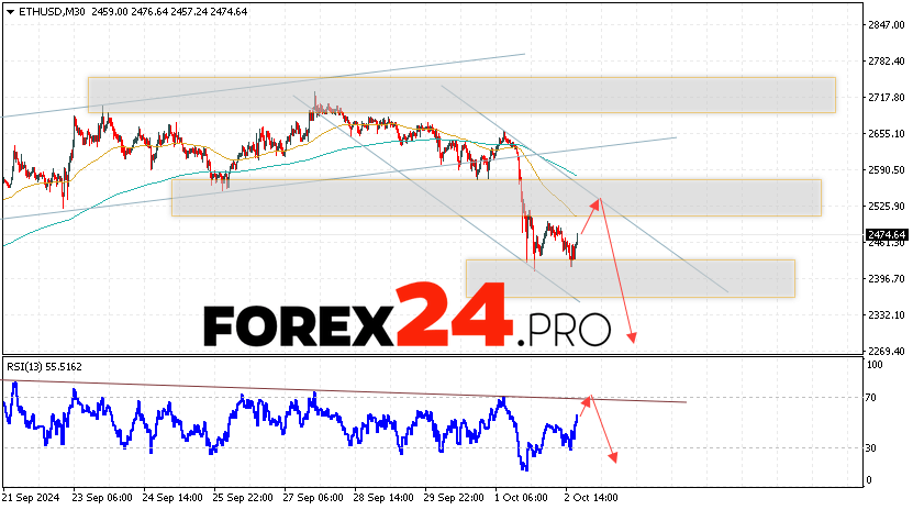 Ethereum Forecast and Analysis for October 3, 2024