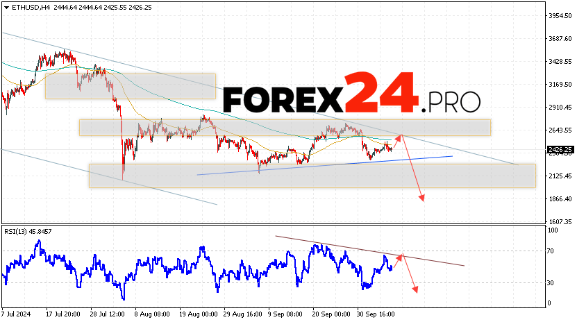 Ethereum Forecast and Analysis for October 9, 2024