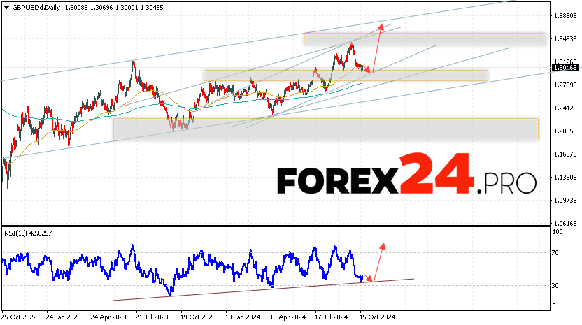 GBP/USD Forecast and Analysis October 21 — 25, 2024