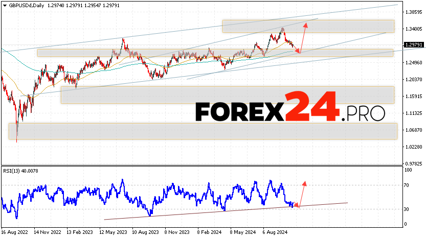 GBP/USD Forecast and Analysis October 28 — November 1, 2024