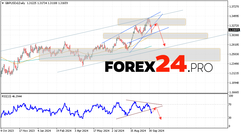 GBP/USD Forecast and Analysis October 7 — 11, 2024