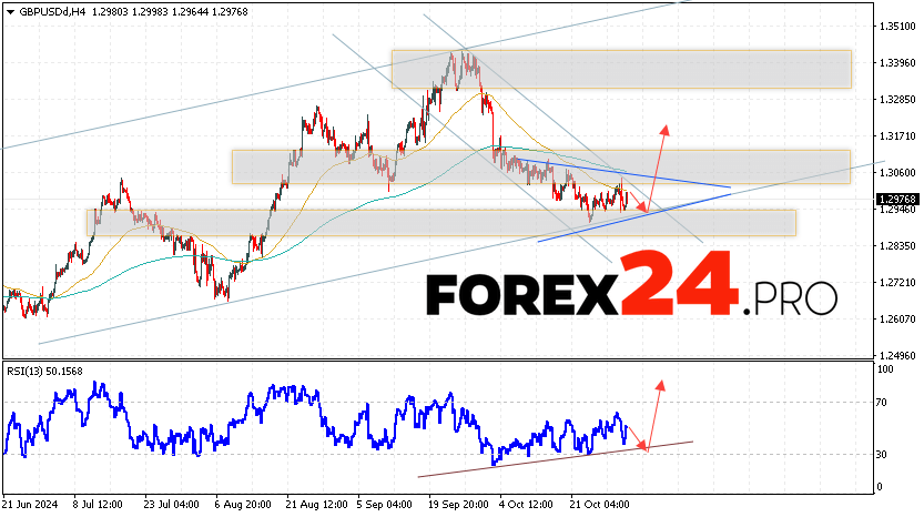 GBP/USD Forecast and Analysis for November 1, 2024