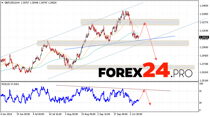 GBP/USD Forecast and Analysis for October 10, 2024