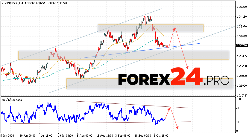 GBP/USD Forecast and Analysis for October 11, 2024