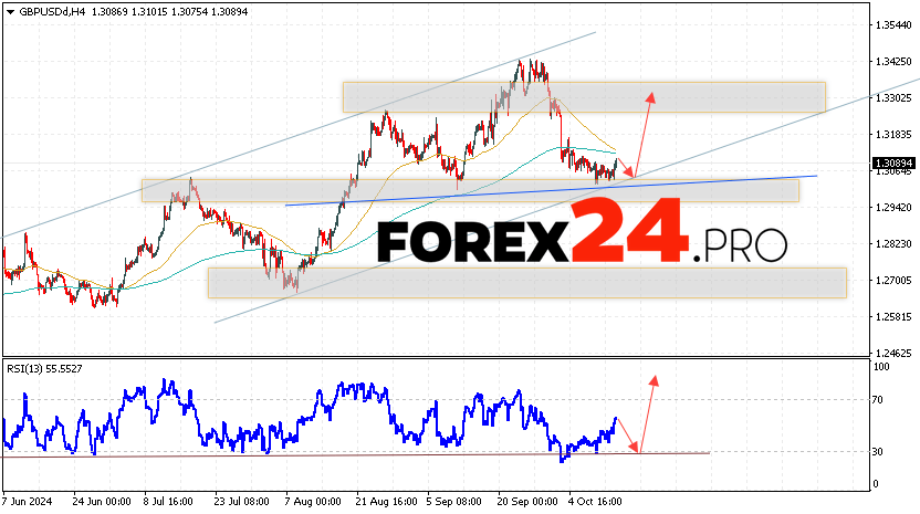 GBP/USD Forecast and Analysis for October 16, 2024