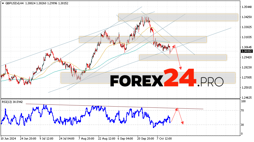 GBP/USD Forecast and Analysis for October 17, 2024