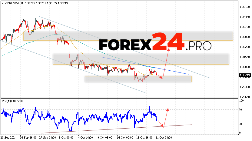 GBP/USD Forecast and Analysis for October 22, 2024