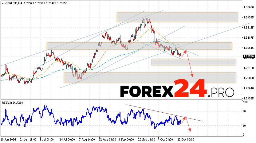 GBP/USD Forecast and Analysis for October 24, 2024