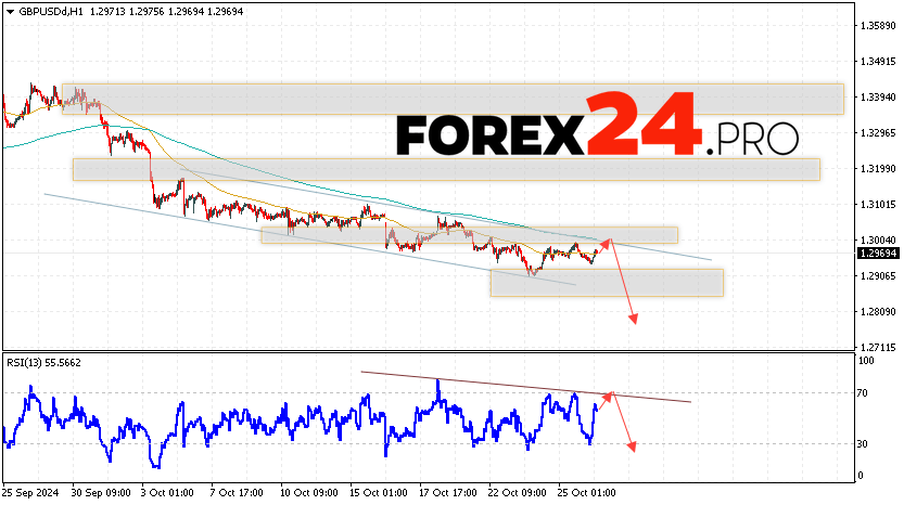 GBP/USD Forecast and Analysis for October 29, 2024