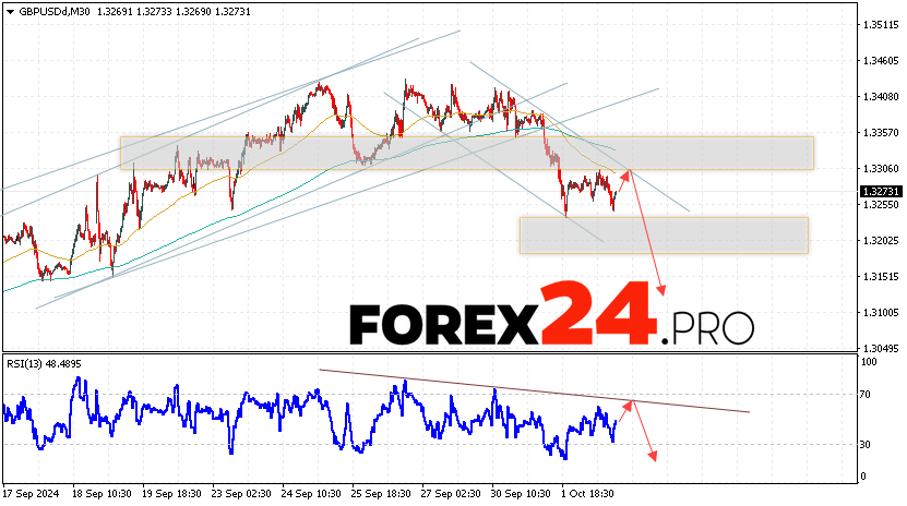 GBP/USD Forecast and Analysis for October 3, 2024