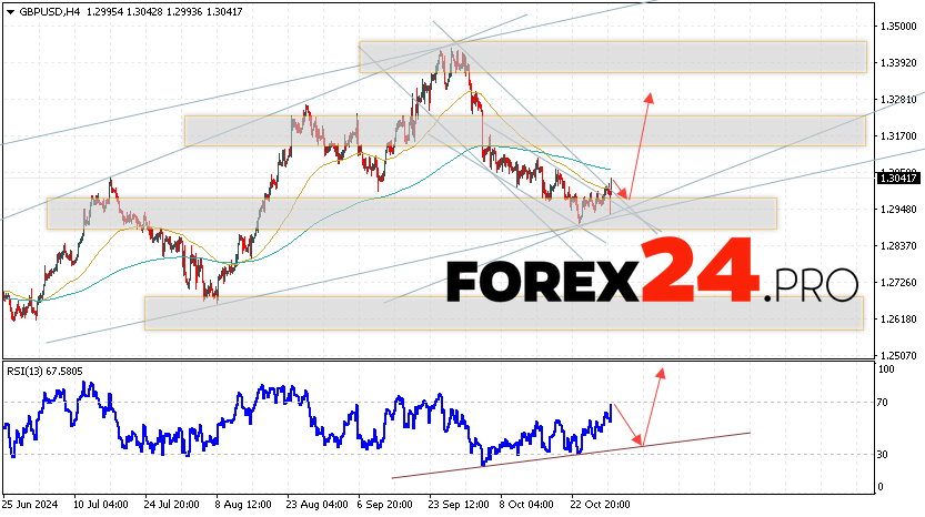 GBP/USD Forecast and Analysis for October 31, 2024