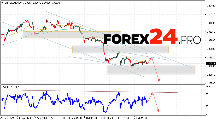 GBP/USD Forecast and Analysis for October 9, 2024