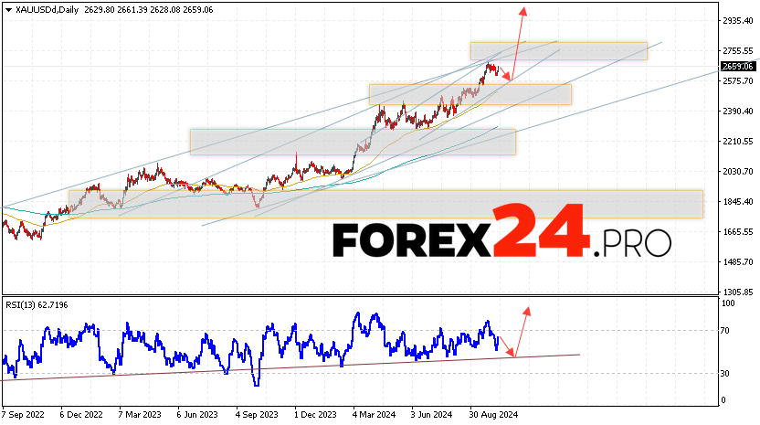 GOLD Forecast and Analysis October 14 — 18, 2024