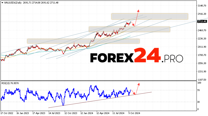 GOLD Forecast and Analysis October 21 — 25, 2024