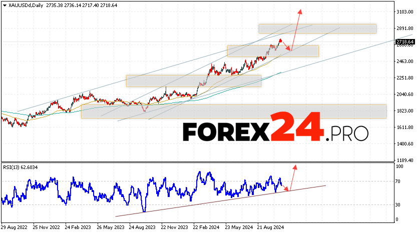 GOLD Forecast and Analysis October 28 — November 1, 2024