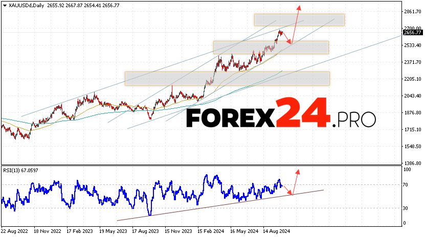 GOLD Forecast and Analysis October 7 — 11, 2024