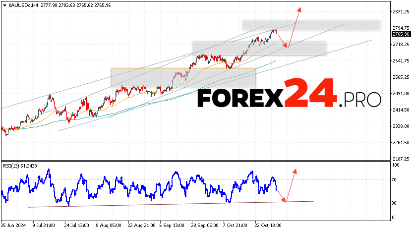 GOLD Forecast and Analysis for November 1, 2024