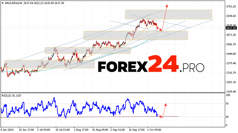 GOLD Forecast and Analysis for October 10, 2024