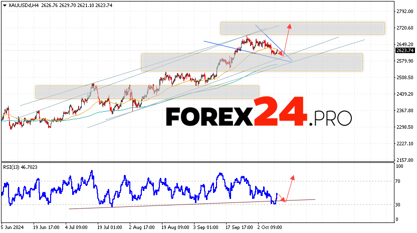 GOLD Forecast and Analysis for October 11, 2024