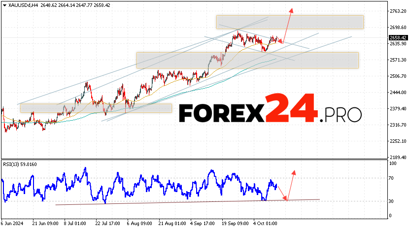 GOLD Forecast and Analysis for October 16, 2024