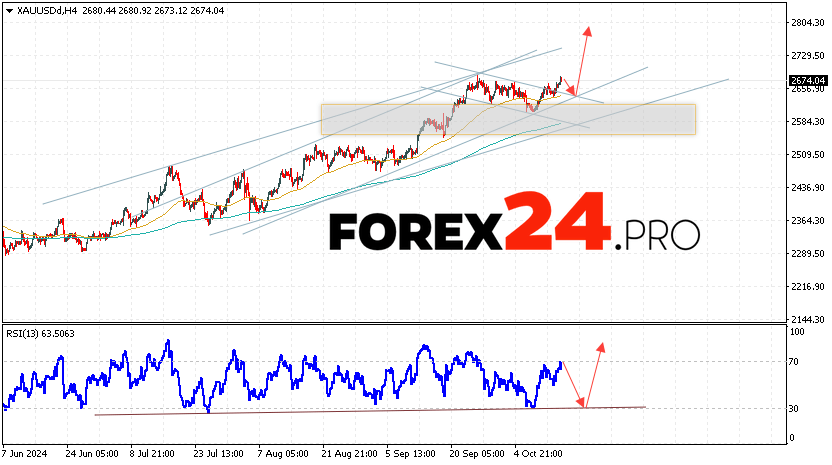 GOLD Forecast and Analysis for October 17, 2024