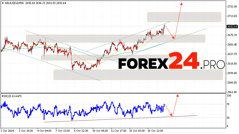 GOLD Forecast and Analysis for October 18, 2024