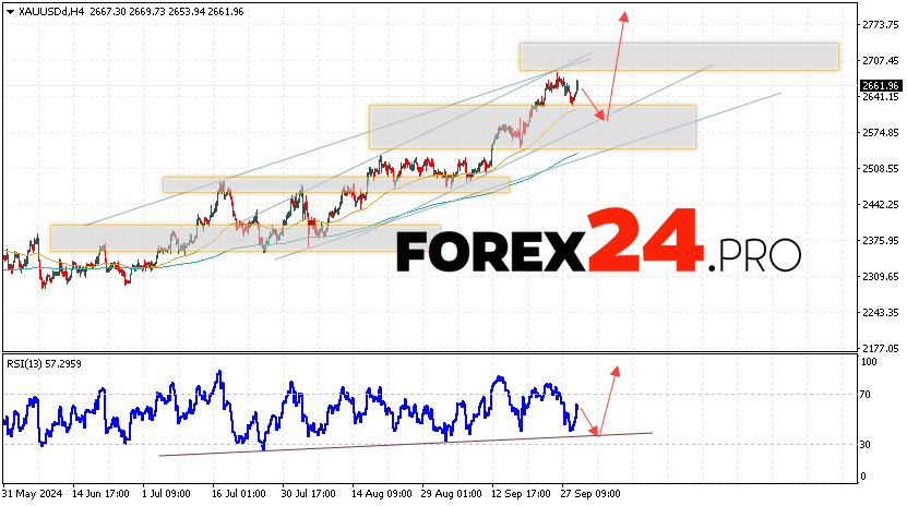 GOLD Forecast and Analysis for October 2, 2024