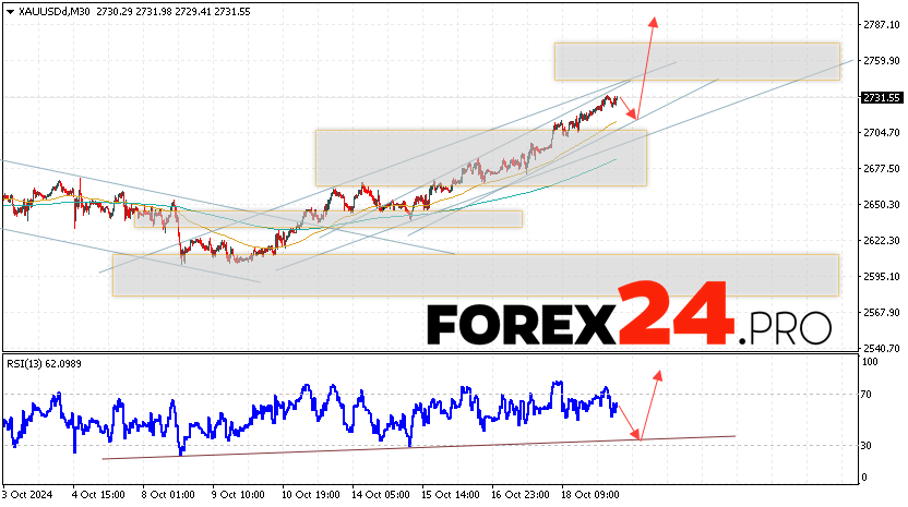 GOLD Forecast and Analysis for October 22, 2024