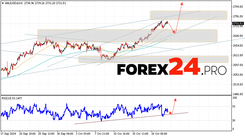 GOLD Forecast and Analysis for October 23, 2024