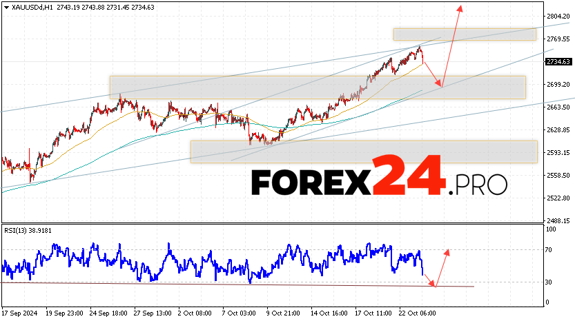 GOLD Forecast and Analysis for October 24, 2024