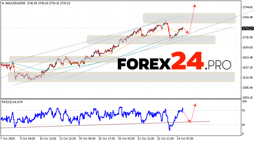 GOLD Forecast and Analysis for October 25, 2024