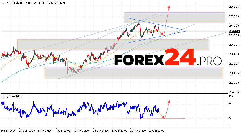 GOLD Forecast and Analysis for October 29, 2024