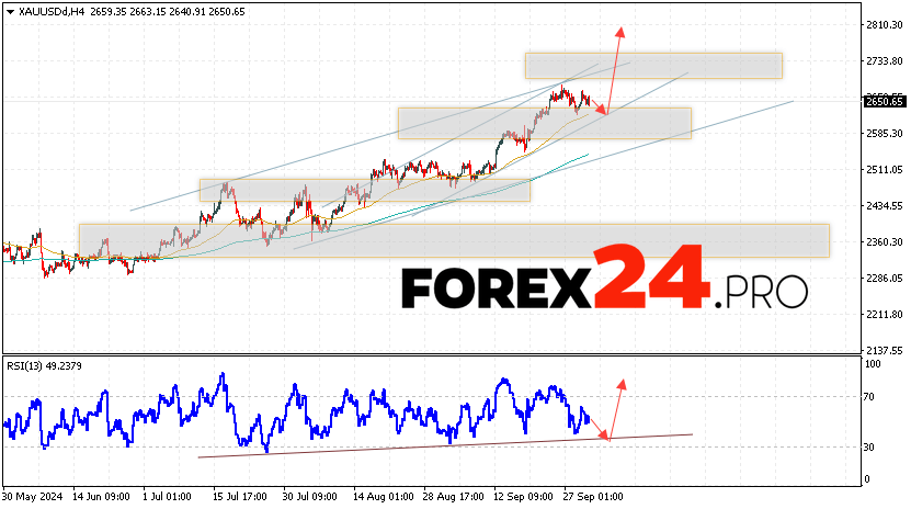 GOLD Forecast and Analysis for October 3, 2024