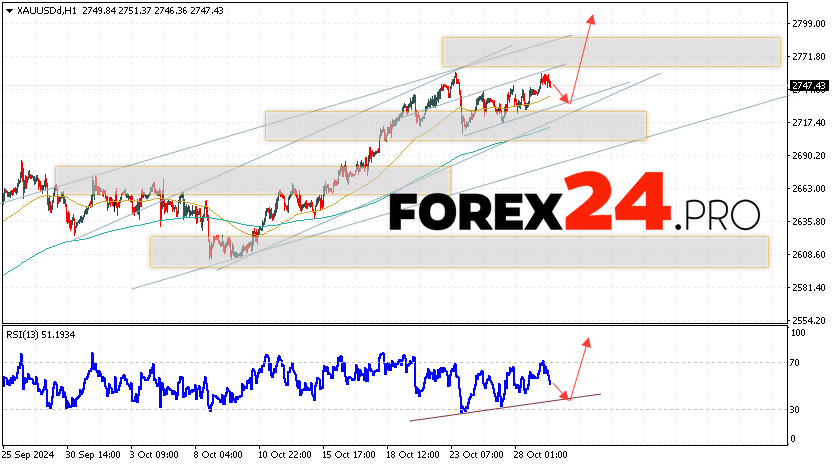 GOLD Forecast and Analysis for October 30, 2024