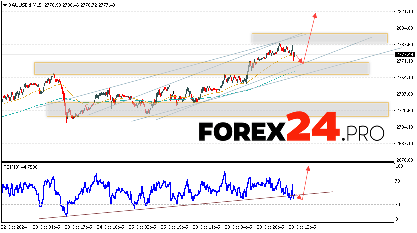 GOLD Forecast and Analysis for October 31, 2024