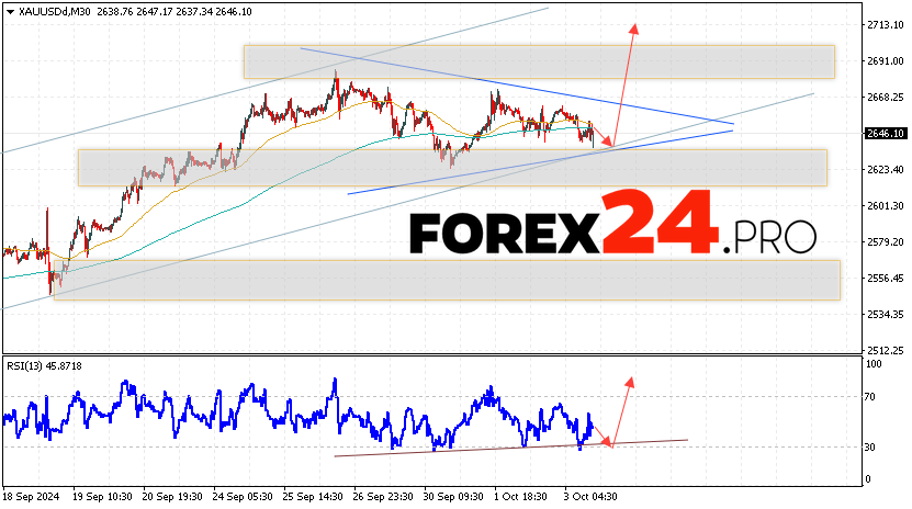 GOLD Forecast and Analysis for October 4, 2024