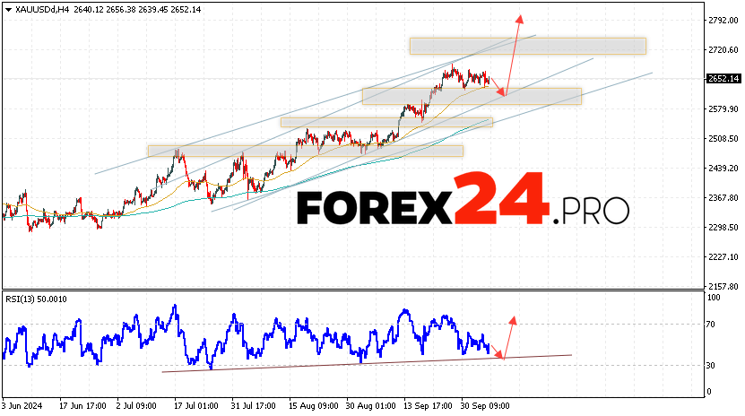 GOLD Forecast and Analysis for October 8, 2024