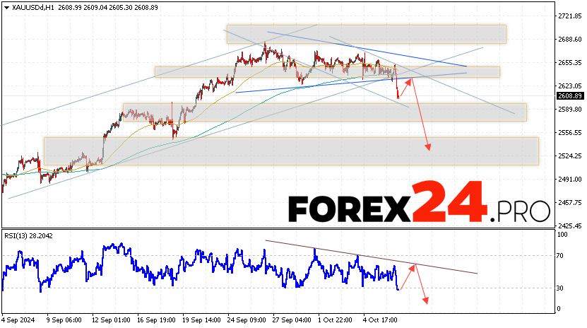 GOLD Forecast and Analysis for October 9, 2024