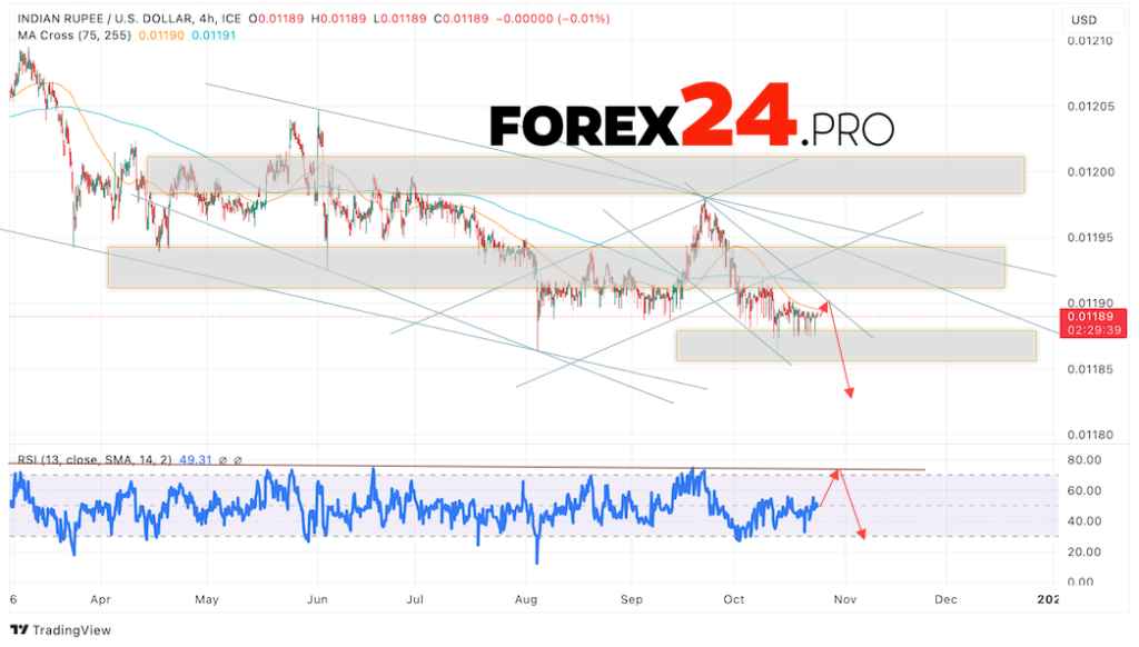 INRUSD forecast Indian Rupee for October 25, 2024