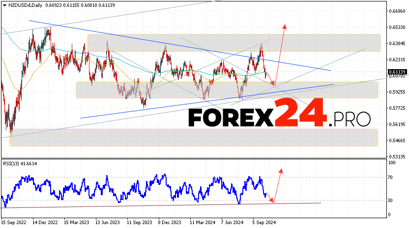 NZD/USD Forecast and Analysis October 14 — 18, 2024