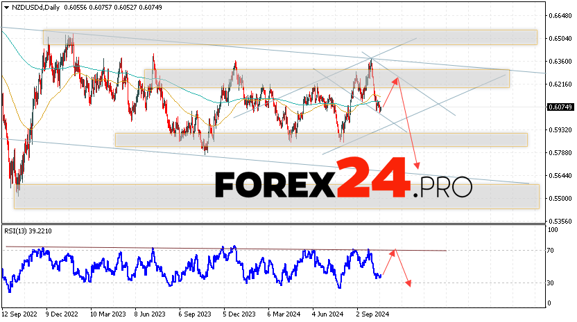 NZD/USD Forecast and Analysis October 21 — 25, 2024