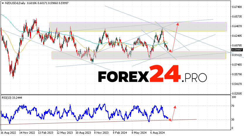 NZD/USD Forecast and Analysis October 28 — November 1, 2024