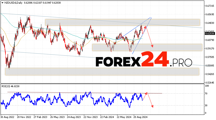 NZD/USD Forecast and Analysis October 7 — 11, 2024