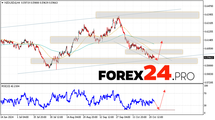 NZDUSD Forecast and Analysis for November 1, 2024