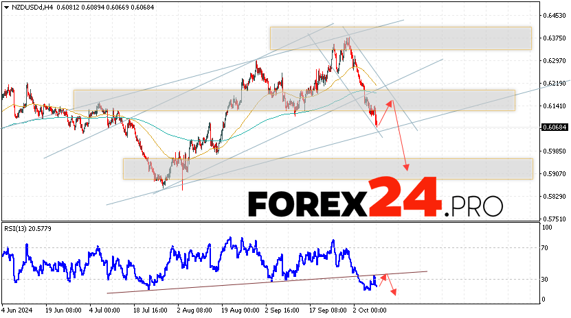 NZDUSD Forecast and Analysis for October 10, 2024